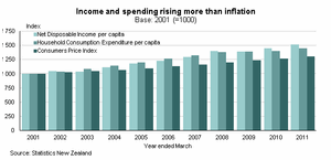 Graph:  Income and Spending rising more than Inflation
